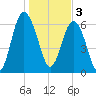 Hudson Creek Entrance tide chart for Tuesday, January 3, 2023