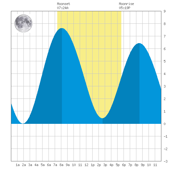 Hudson Creek Entrance tide chart for Friday, January 6, 2023