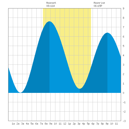 Hudson Creek Entrance tide chart for Saturday, January 7, 2023