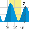 Hudson Creek Entrance tide chart for Saturday, January 7, 2023