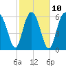 Hudson Creek Entrance tide chart for Friday, February 10, 2023