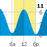 Hudson Creek Entrance tide chart for Saturday, February 11, 2023