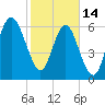 Hudson Creek Entrance tide chart for Tuesday, February 14, 2023