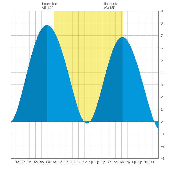 Hudson Creek Entrance tide chart for Friday, February 17, 2023