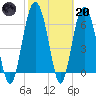 Hudson Creek Entrance tide chart for Monday, February 20, 2023