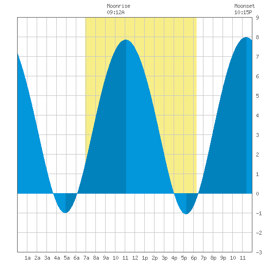 Hudson Creek Entrance tide chart for Thursday, February 23, 2023