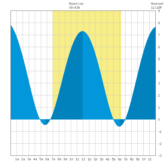 Hudson Creek Entrance tide chart for Friday, February 24, 2023