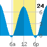 Hudson Creek Entrance tide chart for Friday, February 24, 2023