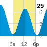 Hudson Creek Entrance tide chart for Saturday, February 25, 2023