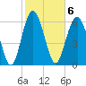 Hudson Creek Entrance tide chart for Monday, February 6, 2023