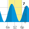 Hudson Creek Entrance tide chart for Tuesday, February 7, 2023