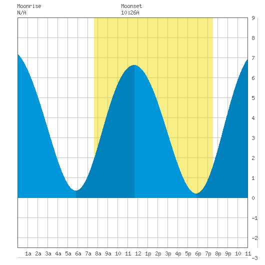 Hudson Creek Entrance tide chart for Sunday, March 12, 2023