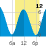 Hudson Creek Entrance tide chart for Sunday, March 12, 2023