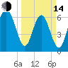 Hudson Creek Entrance tide chart for Tuesday, March 14, 2023