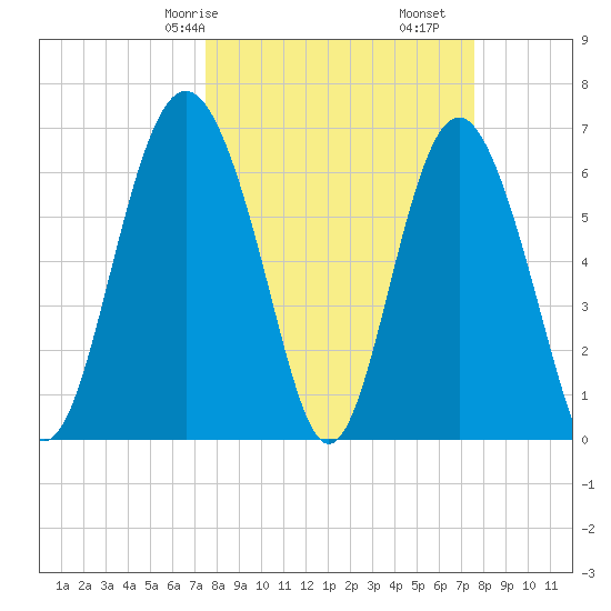 Hudson Creek Entrance tide chart for Saturday, March 18, 2023