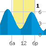 Hudson Creek Entrance tide chart for Wednesday, March 1, 2023