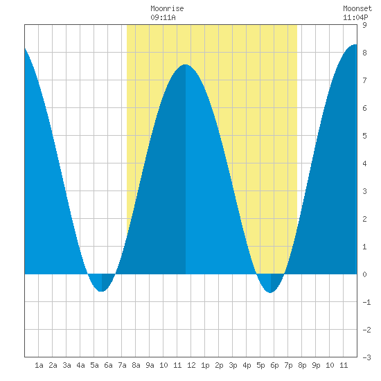 Hudson Creek Entrance tide chart for Friday, March 24, 2023