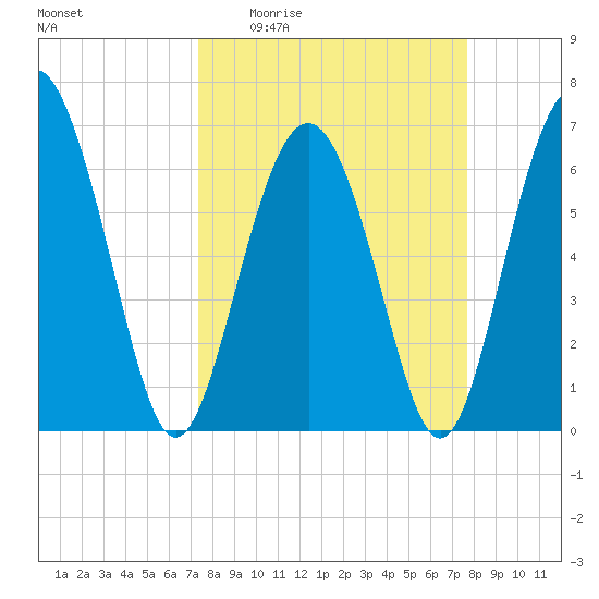 Hudson Creek Entrance tide chart for Saturday, March 25, 2023