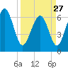 Hudson Creek Entrance tide chart for Monday, March 27, 2023