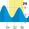 Hudson Creek Entrance tide chart for Wednesday, March 29, 2023