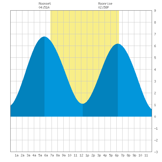 Hudson Creek Entrance tide chart for Friday, March 3, 2023