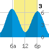 Hudson Creek Entrance tide chart for Friday, March 3, 2023