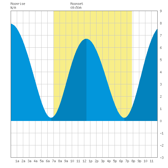 Hudson Creek Entrance tide chart for Monday, April 10, 2023