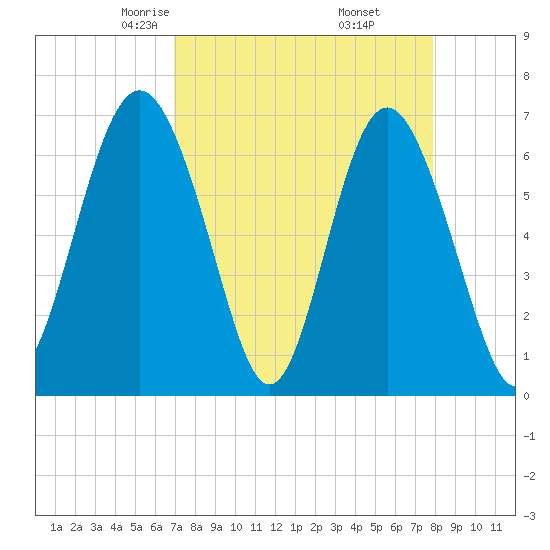 Hudson Creek Entrance tide chart for Saturday, April 15, 2023