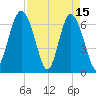 Hudson Creek Entrance tide chart for Saturday, April 15, 2023