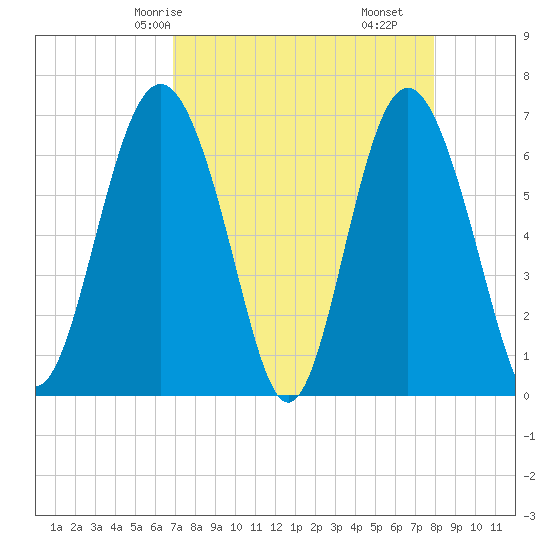 Hudson Creek Entrance tide chart for Sunday, April 16, 2023