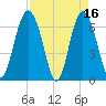 Hudson Creek Entrance tide chart for Sunday, April 16, 2023