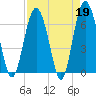 Hudson Creek Entrance tide chart for Wednesday, April 19, 2023