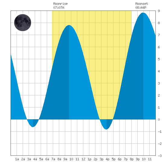 Hudson Creek Entrance tide chart for Thursday, April 20, 2023