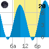 Hudson Creek Entrance tide chart for Thursday, April 20, 2023