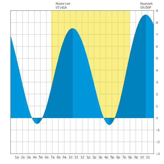 Hudson Creek Entrance tide chart for Friday, April 21, 2023