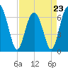Hudson Creek Entrance tide chart for Sunday, April 23, 2023