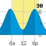 Hudson Creek Entrance tide chart for Sunday, April 30, 2023