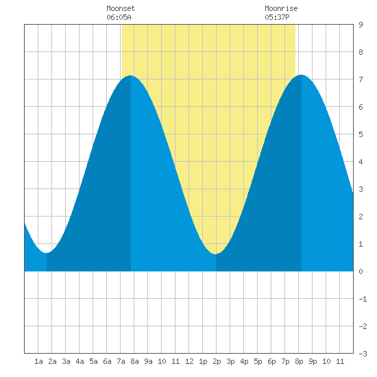Hudson Creek Entrance tide chart for Monday, April 3, 2023