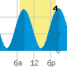 Hudson Creek Entrance tide chart for Tuesday, April 4, 2023