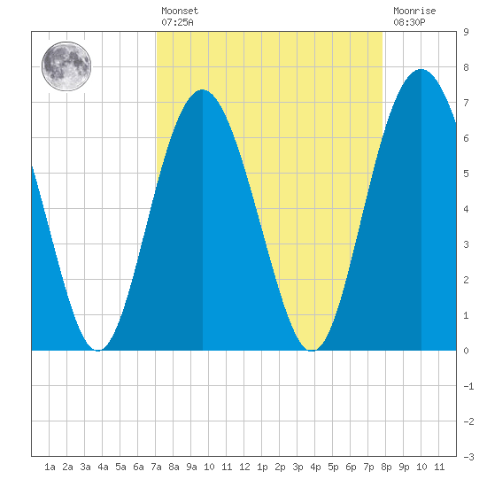 Hudson Creek Entrance tide chart for Thursday, April 6, 2023