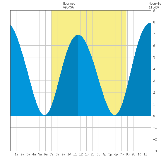 Hudson Creek Entrance tide chart for Sunday, April 9, 2023