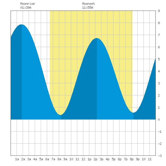 Hudson Creek Entrance tide chart for Thursday, May 11, 2023