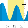 Hudson Creek Entrance tide chart for Thursday, May 11, 2023