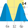 Hudson Creek Entrance tide chart for Sunday, May 14, 2023