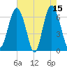 Hudson Creek Entrance tide chart for Monday, May 15, 2023