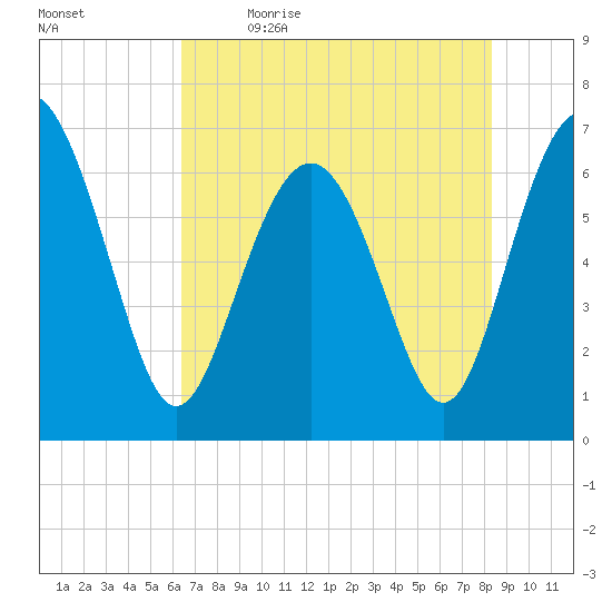 Hudson Creek Entrance tide chart for Tuesday, May 23, 2023