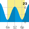 Hudson Creek Entrance tide chart for Tuesday, May 23, 2023