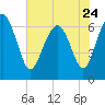 Hudson Creek Entrance tide chart for Wednesday, May 24, 2023