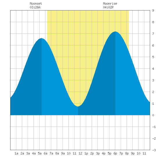 Hudson Creek Entrance tide chart for Tuesday, May 30, 2023