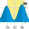 Hudson Creek Entrance tide chart for Tuesday, May 30, 2023
